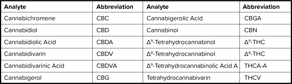 Cannabinoid Panel